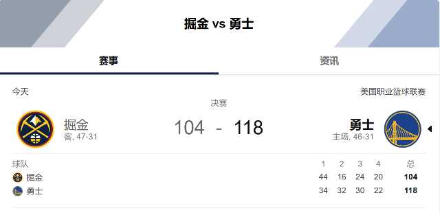 勇士118-104力克掘金:库里 36 分终结 9 连败,勇士五连胜巩固西部第五