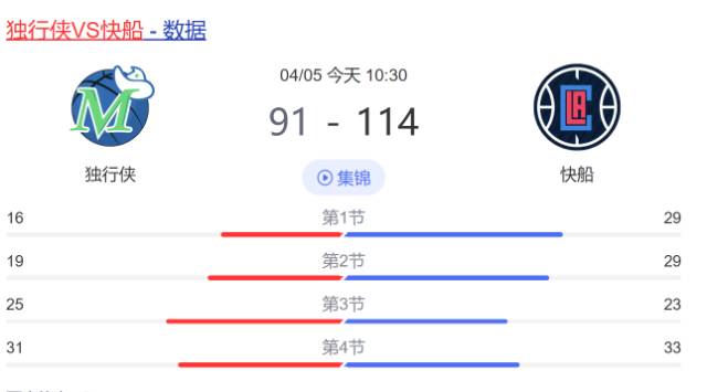 快船 114-91 血洗独行侠战报:攻防压制 + 多点开花,西部卡位战悬念延续