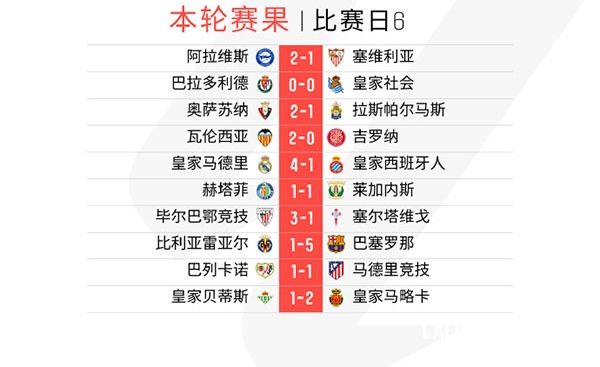 西甲第6轮积分榜及射手榜更新：巴萨6连胜稳居榜首 皇马紧随其后 马竞战平积分被拉开