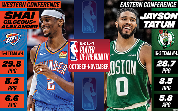 NBA官方发布10/11月大奖榜：文班亚马获月最佳防守 亚历山大和塔图姆获月最佳