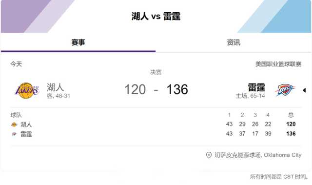 湖人120-136不敌雷霆:东契奇遭驱逐成转折,雷霆破队史纪录