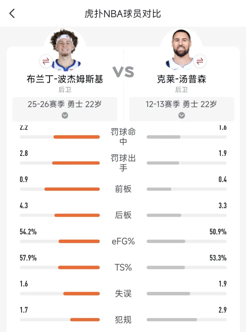 冷知识:波杰 22 岁数据全面包围 22 岁克莱,尤其命中率与真实命中率