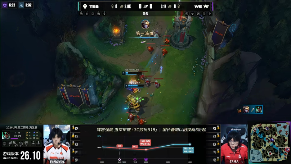 LPL 赛场火药拉满!TES 对阵 WE 下路一级团激烈互拼,JKL 互换一血