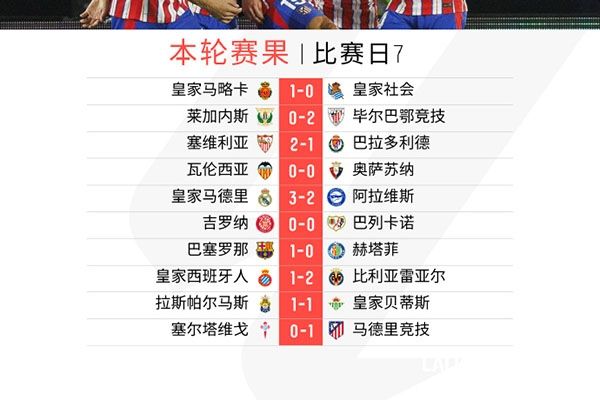 西甲第7轮积分榜及射手榜更新：巴萨7连胜居榜首，皇马第二，小蜘蛛绝杀带马竞保持第三