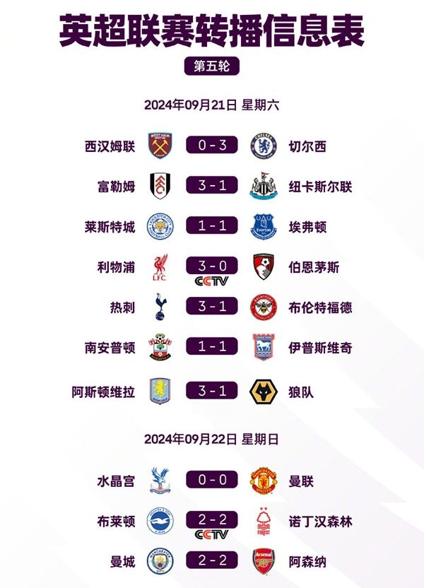 英超第5轮积分榜及射手榜更新：曼城绝平阿森纳1分继续领跑，利物浦反超至第2