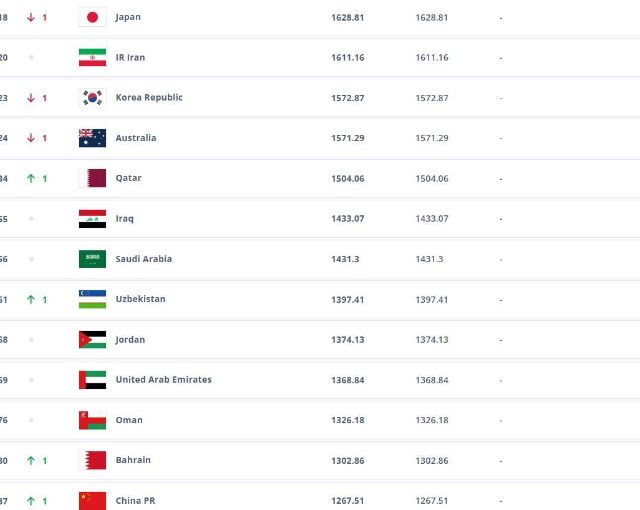 FIFA排名更新:西班牙狂升5位进三甲!国足上升一位至87