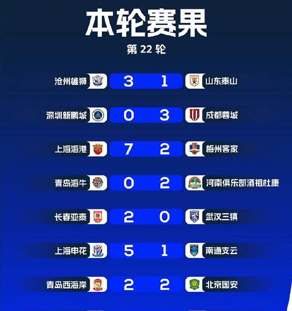 中超第21轮积分榜及射手榜更新:海港联赛16连胜 泰山溃败 国安战平西海岸