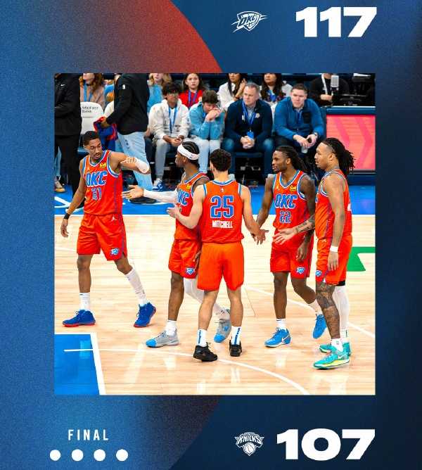 NBA消息:雷霆117-107战胜尼克斯取得14连胜 亚历山大33分 布伦森22+9