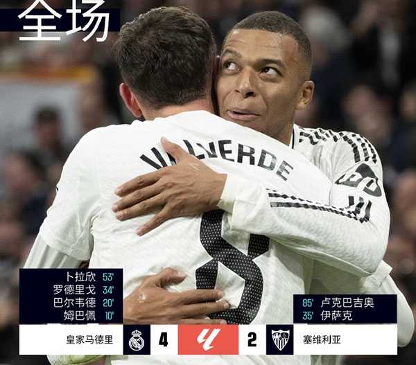 西甲:皇马4-2塞维利亚距榜首1分之差 姆巴佩、罗德里戈传射建功