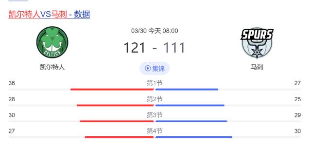 凯尔特人121-111轻取马刺锁定本赛季大西洋赛区冠军 同时确保东部前二 塔图姆29+9+8准三双