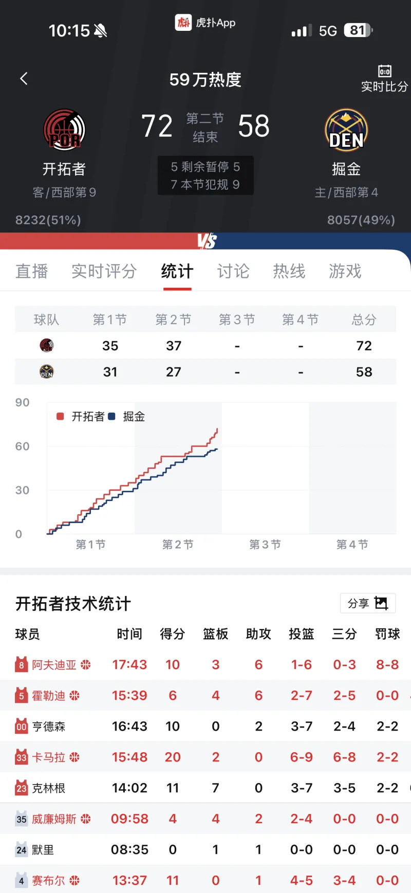 掘金真在微操排名?不想冲第三,反而等湖人掉第五?真相很现实