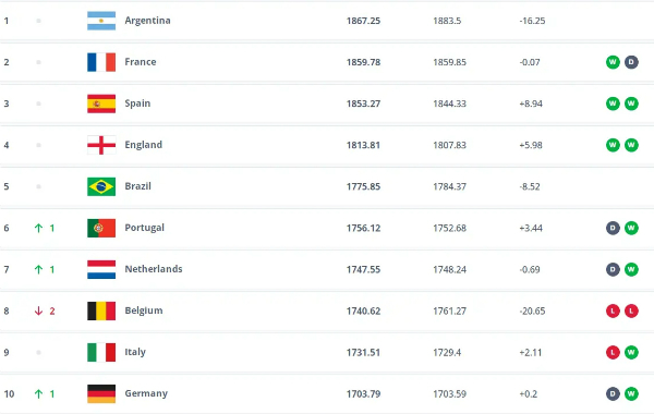 FIFA新一期世界排名公布:德国跻身前10行列,国足借势上升2位拉低劲敌排名