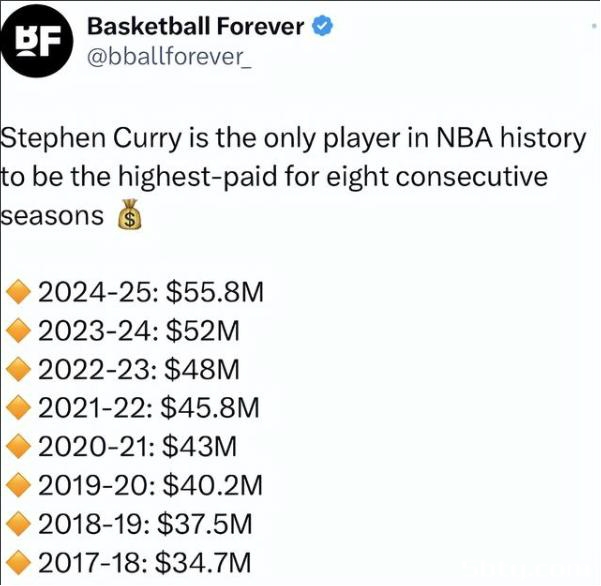 库里成NBA历史首位连续8个赛季领跑NBA薪资榜球员[各个赛季具体薪资情况]
