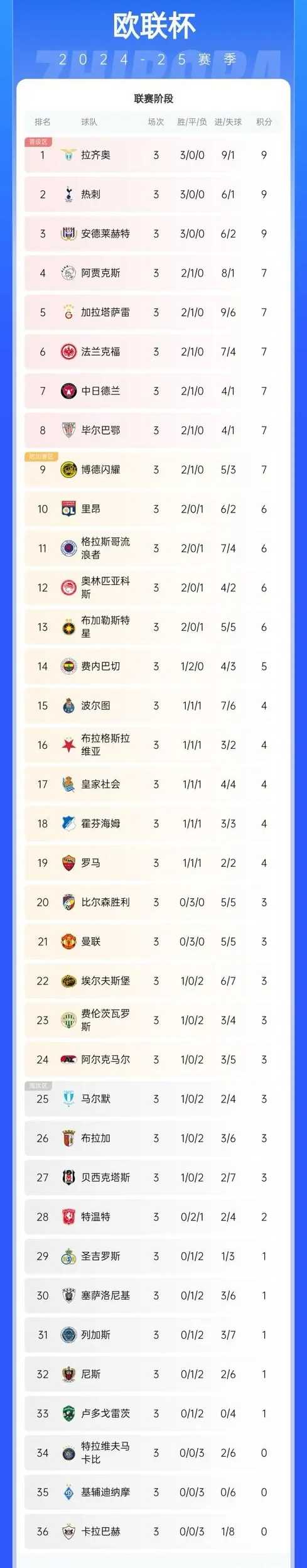 欧联杯积分榜一览图:曼联三连平排21,费内巴切14,拉齐奥、热刺前二