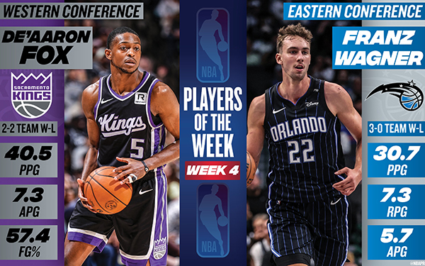 NBA周最佳出炉:福克斯场均40+7当选 小瓦格纳首次获奖 詹皇库里获提名