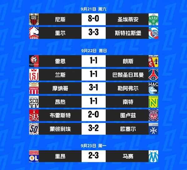 法甲第5轮积分榜及射手榜更新:巴黎4连胜终结,里尔、摩纳哥朗斯紧随其后