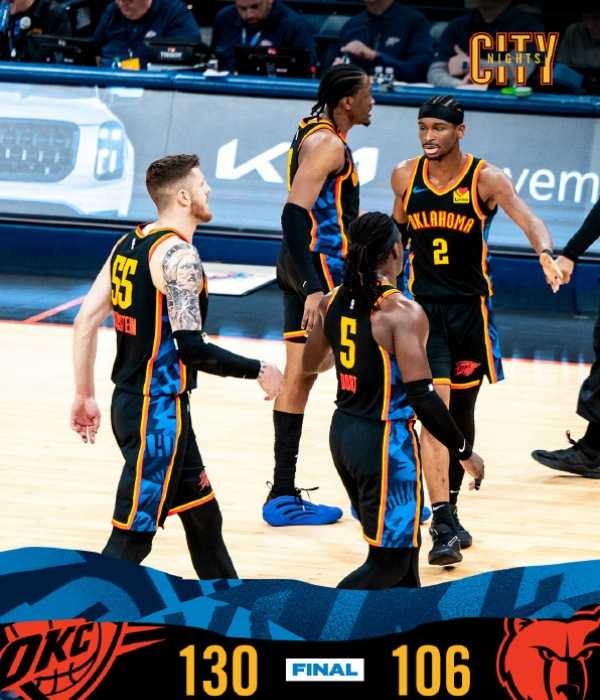 NBA：雷霆130-106大胜灰熊取得11连胜 亚历山大35分6板7助4帽